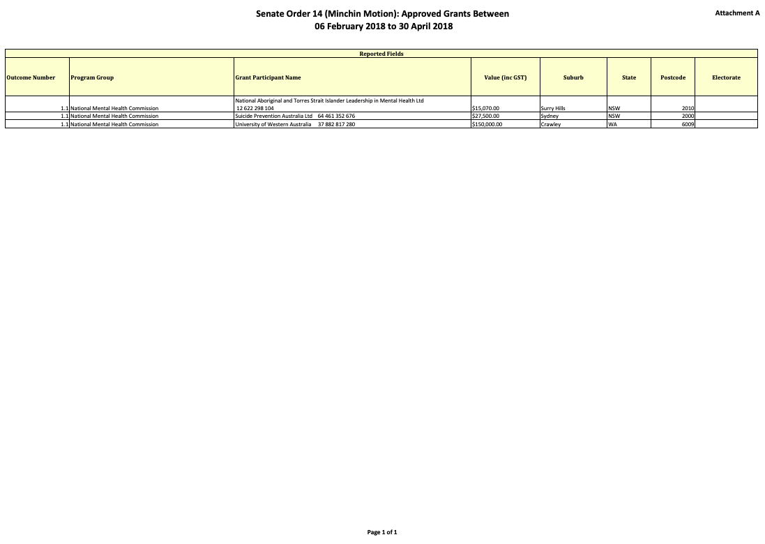 Senate Order 14 (Minchin Motion): Approved Grants Between  06 February 2018 to 30 April 2018