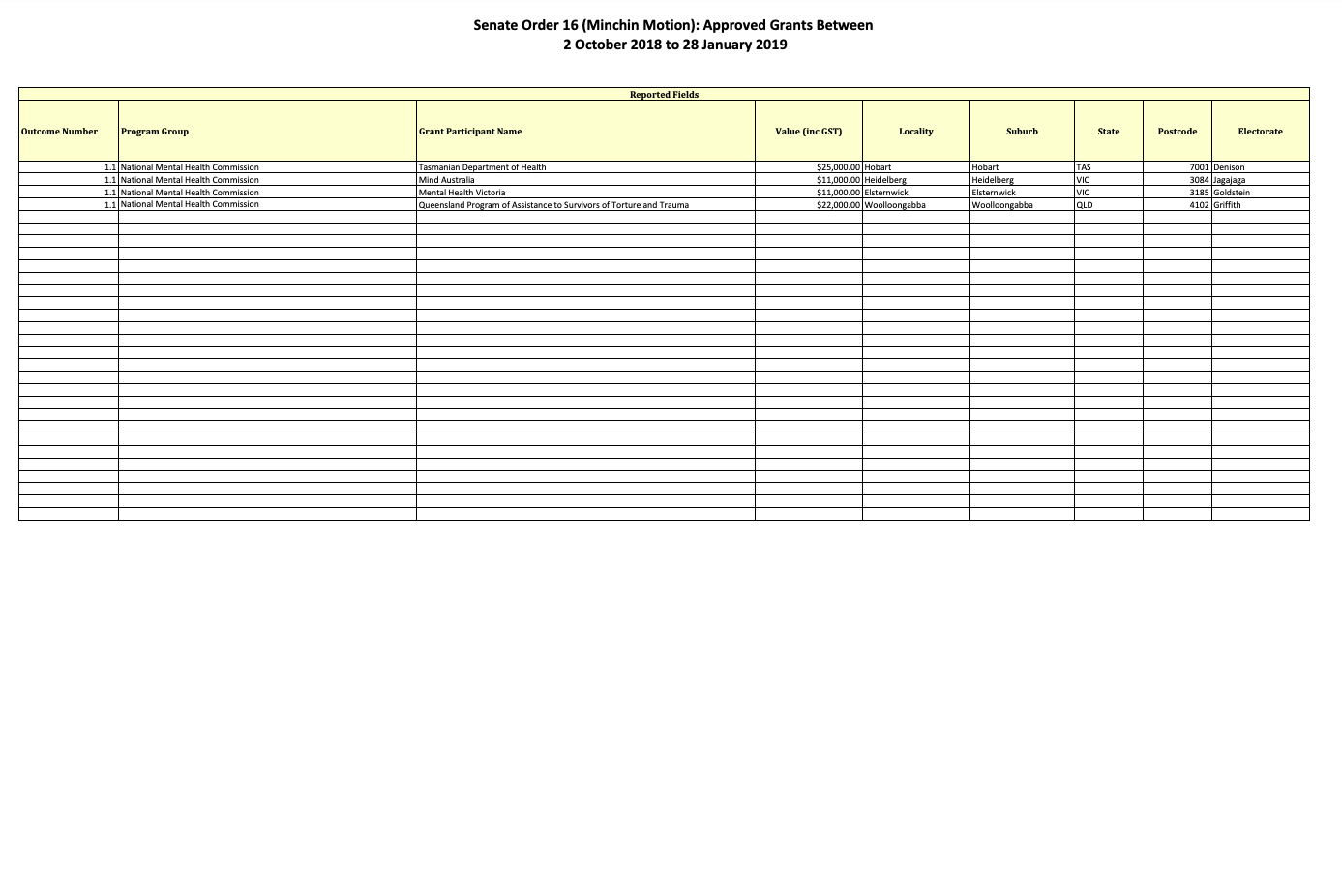 Senate Order 16 (Minchin Motion): Approved Grants Between  2 October 2018 to 28 January 201