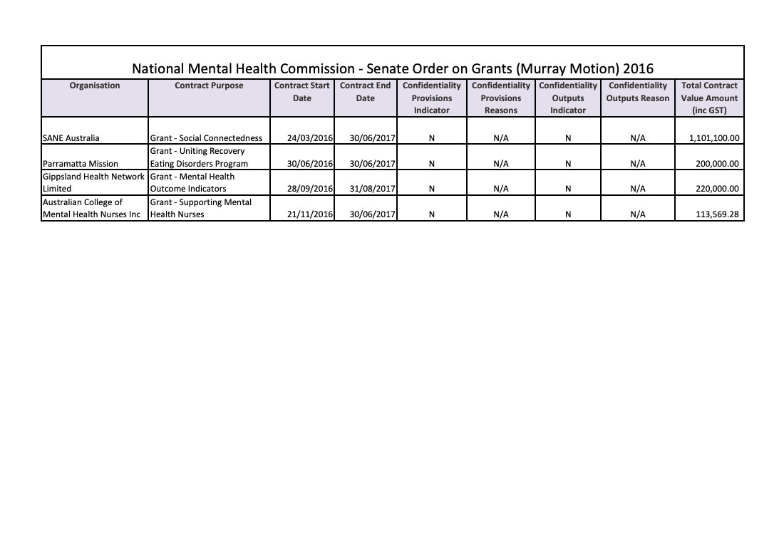 National Mental Health Commission - Senate Order on Grants (Murray Motion) 2016