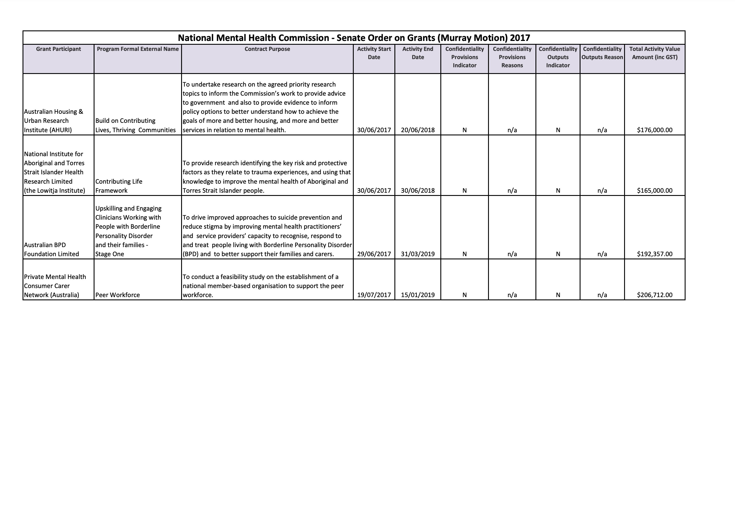 National Mental Health Commission - Senate Order on Grants (Murray Motion) 2017
