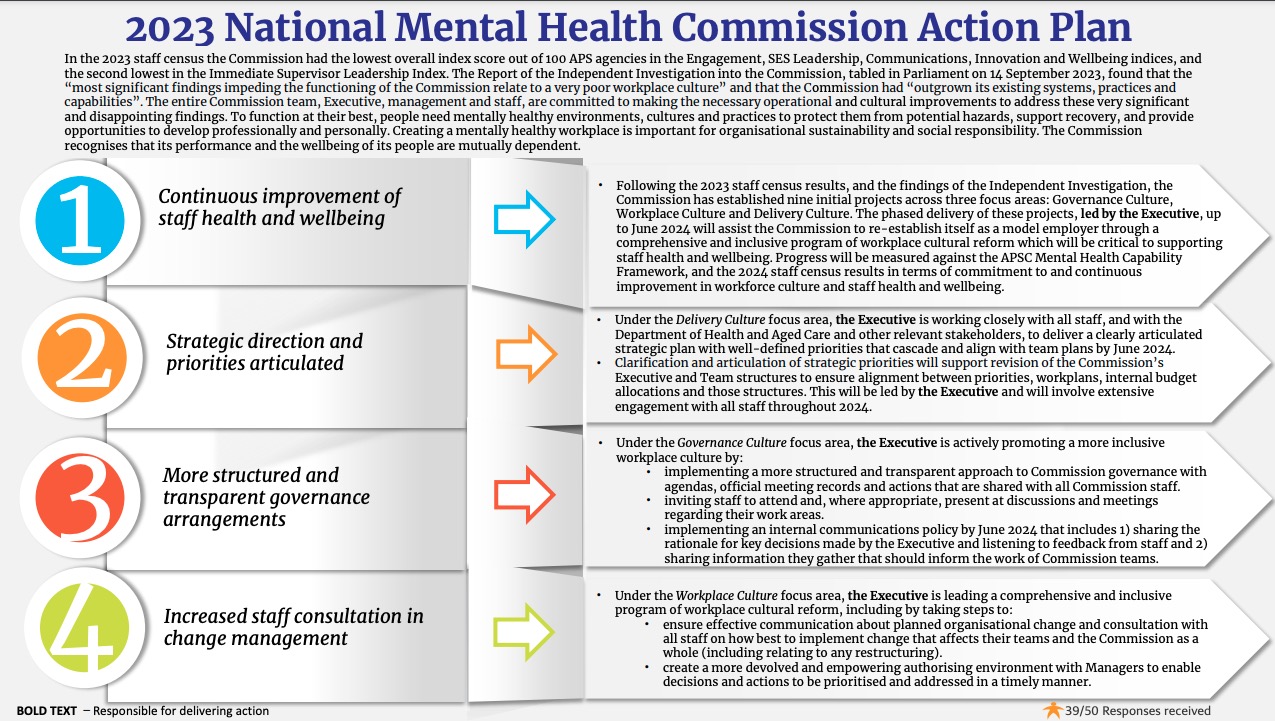 2023 National Mental Health Commission Action Plan