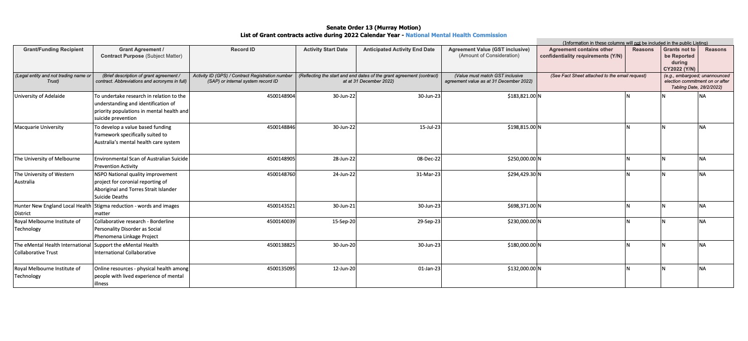 Senate Order 13 (Murray Motion) List of Grant contracts active during 2022 Calendar Year - National Mental Health Commission
