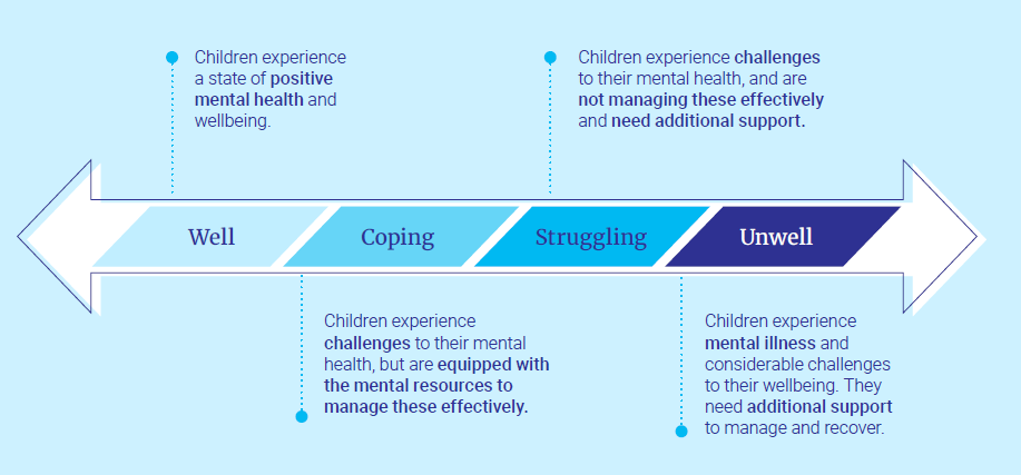 a wellbeing continuum
