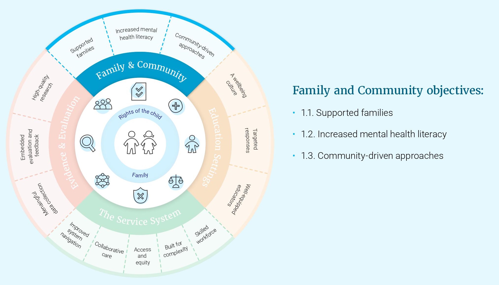Family and Community objectives