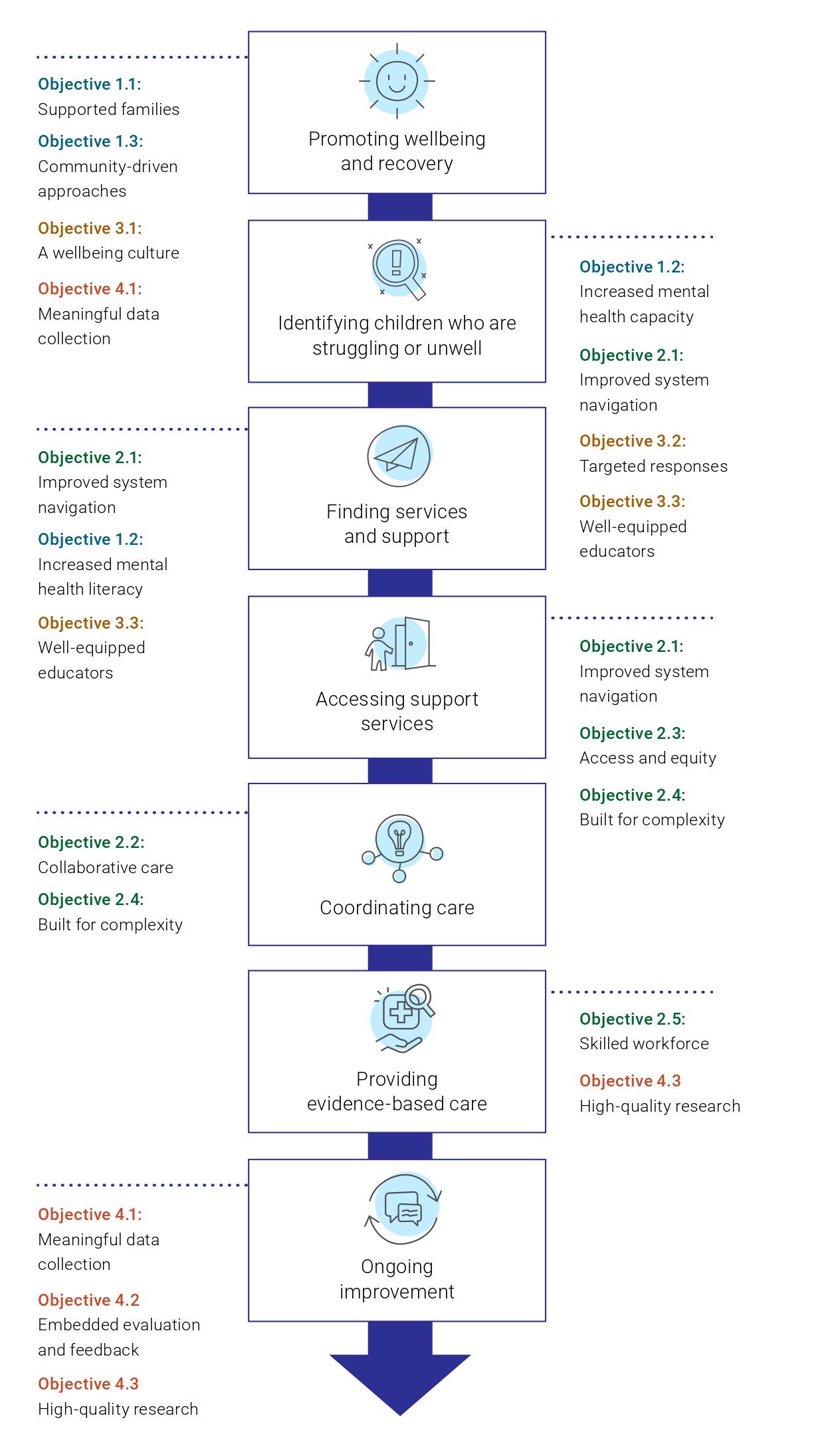 Objectives of the Strategy
