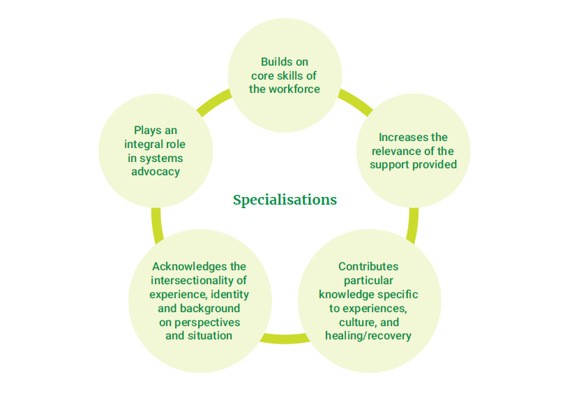 Role specialisations