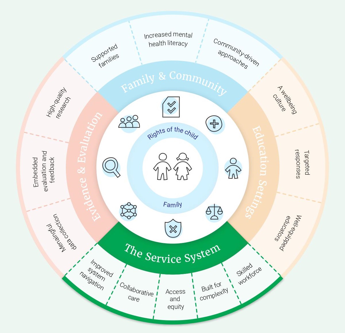 the service system