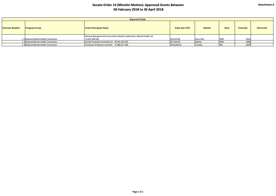 Senate Order 14 (Minchin Motion): Approved Grants Between  06 February 2018 to 30 April 2018