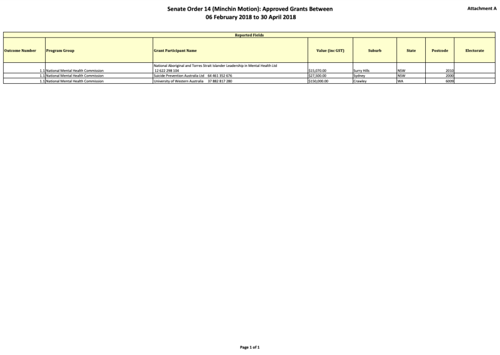 Senate Order 14 (Minchin Motion): Approved Grants Between  06 February 2018 to 30 April 2018