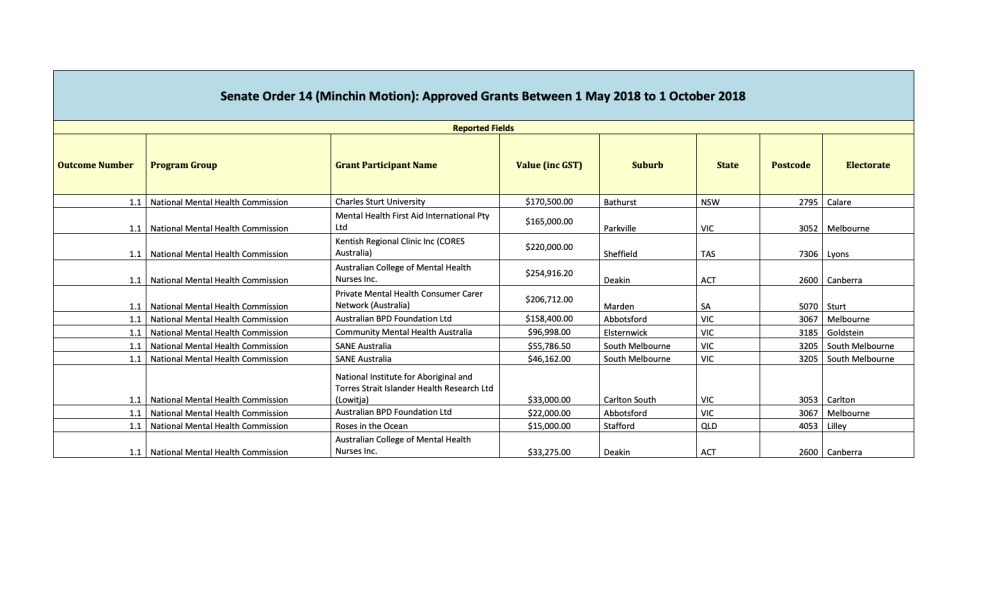 Senate Order 14 (Minchin Motion): Approved Grants Between 1 May 2018 to 1 October 2018 
