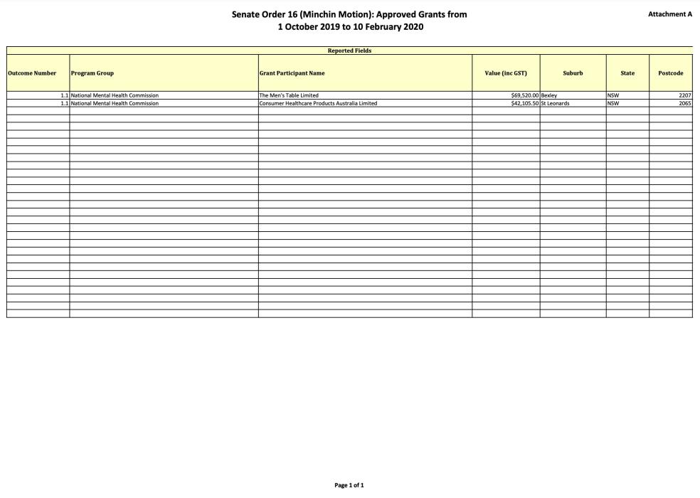 Senate Order 16 (Minchin Motion): Approved Grants from