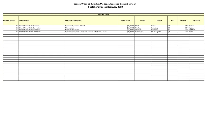 Senate Order 16 (Minchin Motion): Approved Grants Between  2 October 2018 to 28 January 201