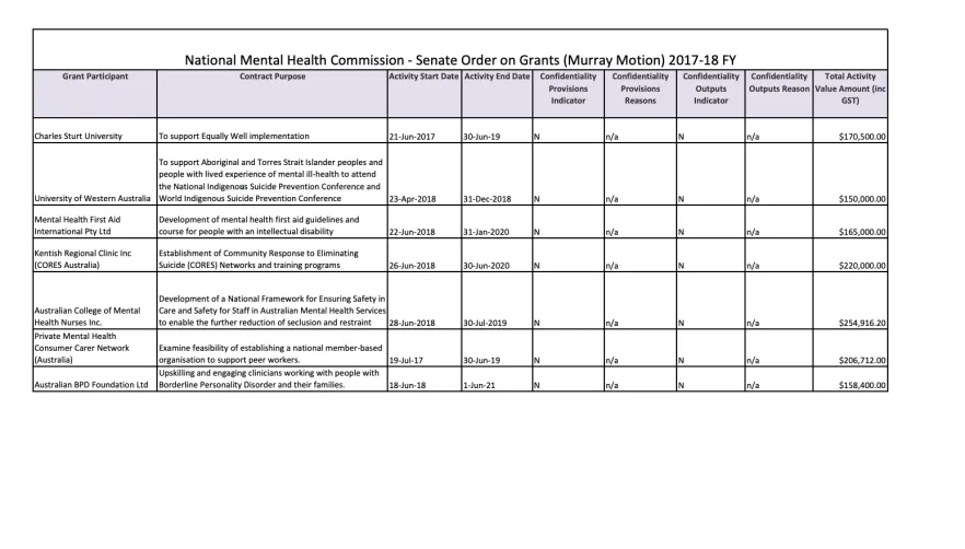 National Mental Health Commission - Senate Order on Grants (Murray Motion) 2017-18 FY