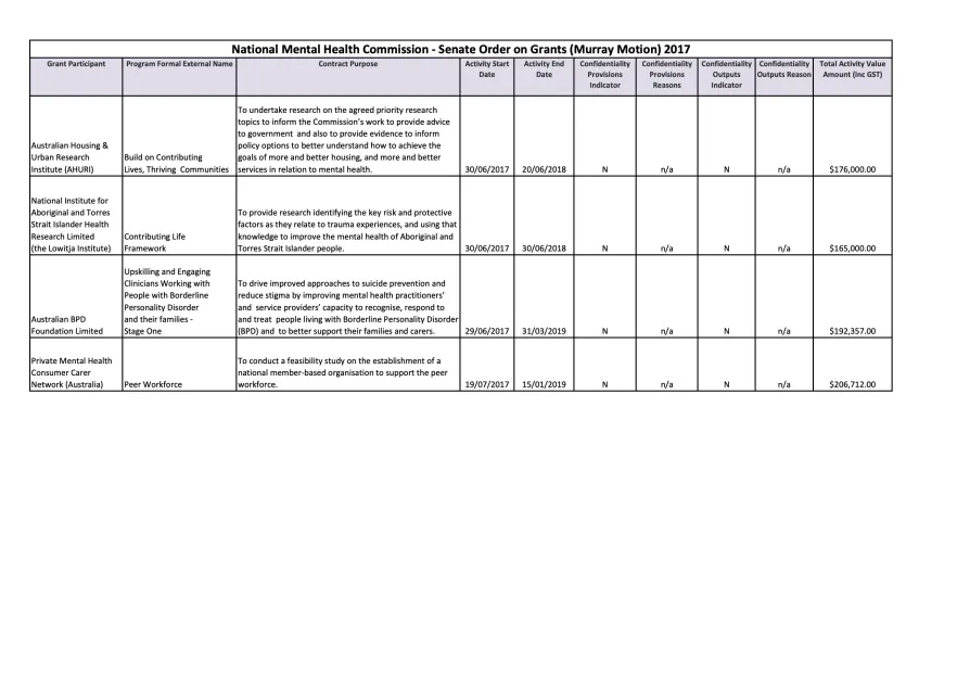 National Mental Health Commission - Senate Order on Grants (Murray Motion) 2017