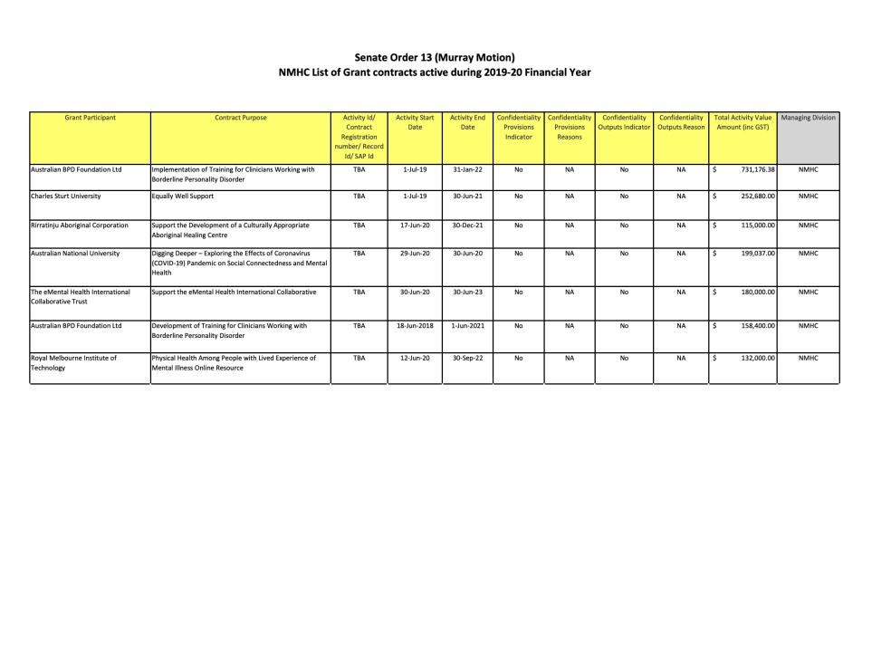 Senate Order 13 (Murray Motion) NMHC List of Grant contracts active during 2019-20 Financial Year