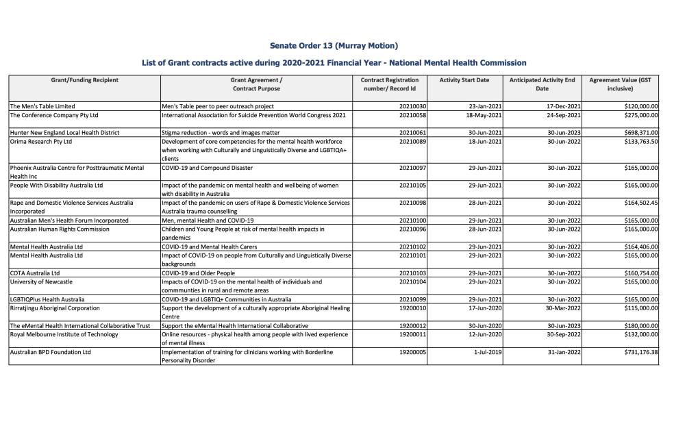 Senate Order 13 (Murray Motion), List of Grant contracts active during 2020-2021 Financial Year - National Mental Health Commission