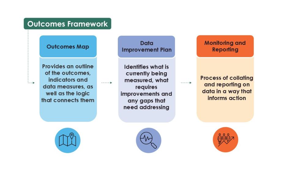 Diagram of the three components of the Outcomes Framework. The Outcomes Map, Data Improvement Plan and Monitoring and Reporting Plan.