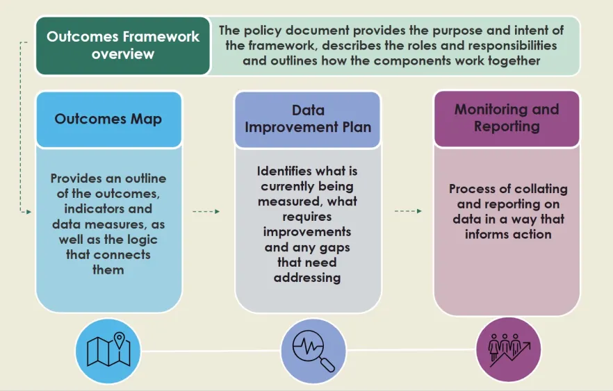 outcomes_frameowrk_components.jpg