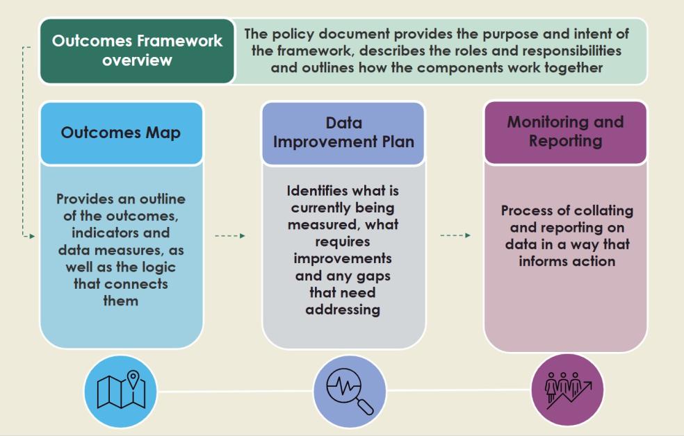outcomes_frameowrk_components.jpg
