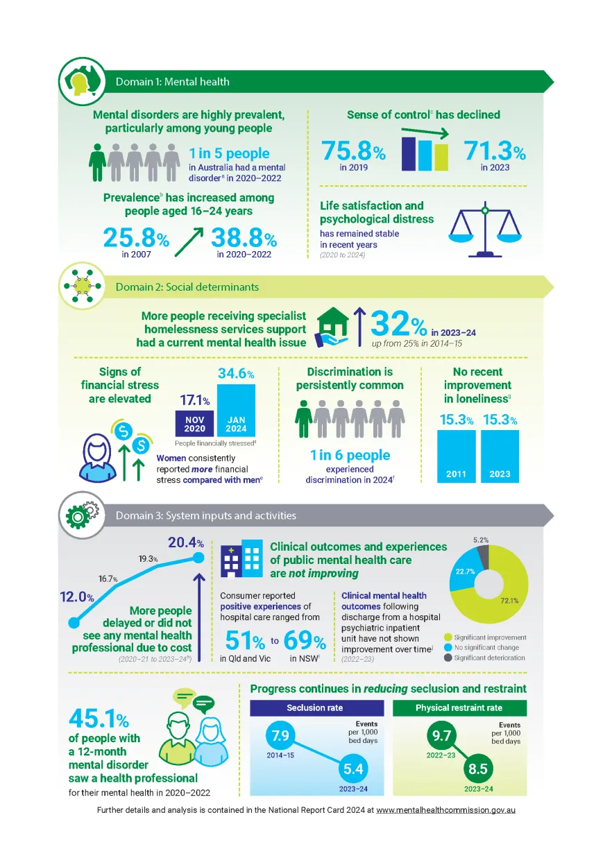 Infographic of key messages from the Report Card 2024