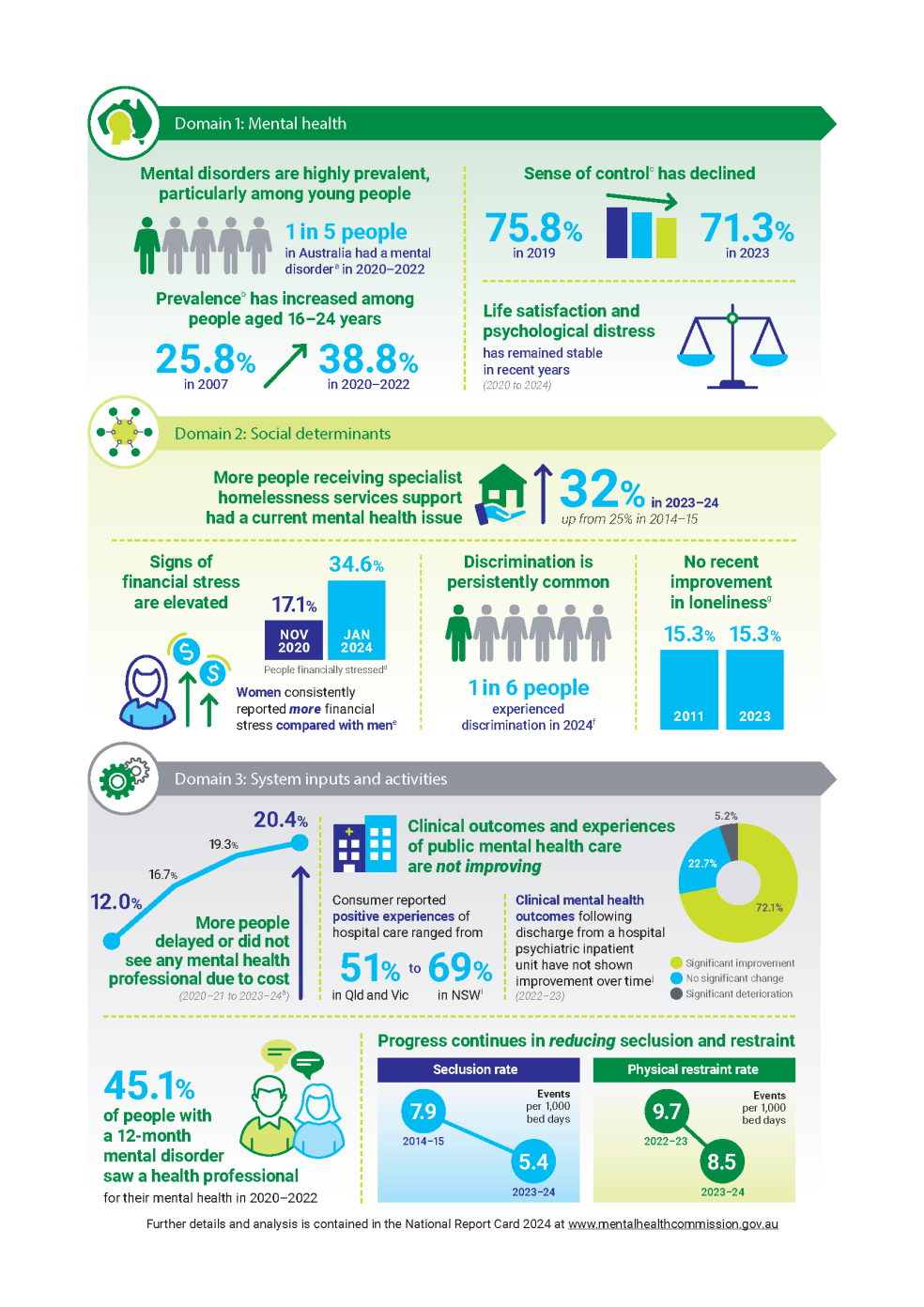 Infographic of key messages from the Report Card 2024