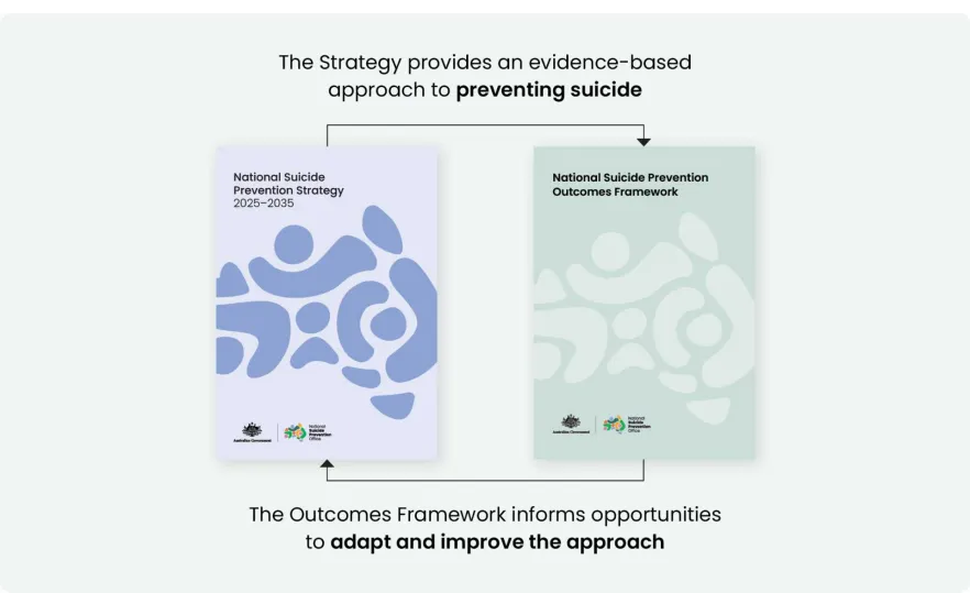 Figure shows cover of National Suicide Prevention Strategy and National Suicide Prevention Outcomes Framework and arrows linking them