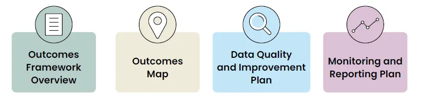 Figure shows components of the Outcomes Framework including the Overview, Outcomes Map, Data and Quality Improvement Plan and Monitoring and Reporting Plan  